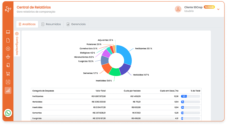 Análise de custos e rentabilidade para otimizar a produção rural, reduzir desperdícios e aumentar a eficiência financeira